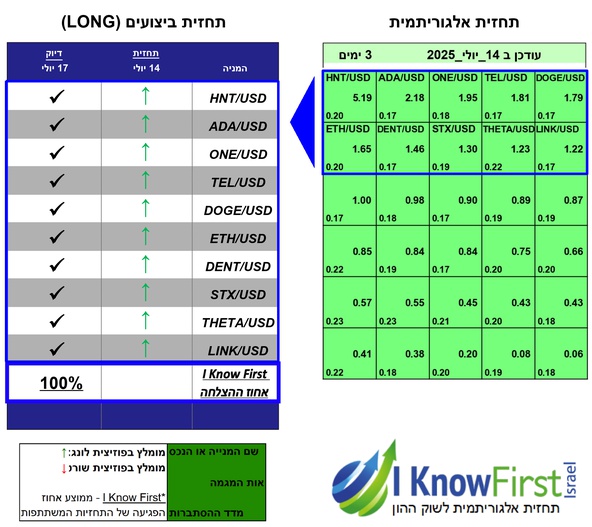מטבעות קריפטו לקנייה
