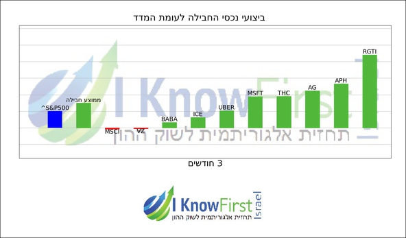 מניות להשקעה על בסיס בינה מלאכותית_hebrew chart