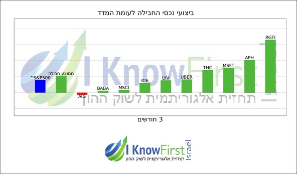 מניות מומלצות להשקעה באמצעות אלגוריתם בינה מלאכותית_hebrew chart