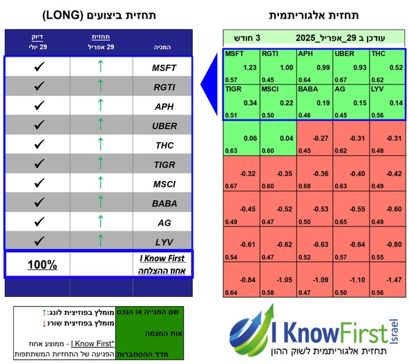 מניות מומלצות להשקעה באמצעות אלגוריתם בינה מלאכותית