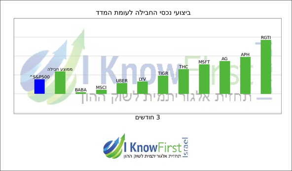 מניות מומלצות להשקעה באמצעות אלגוריתם בינה מלאכותית_hebrew chart