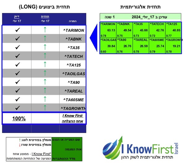 מדדים ישראליים