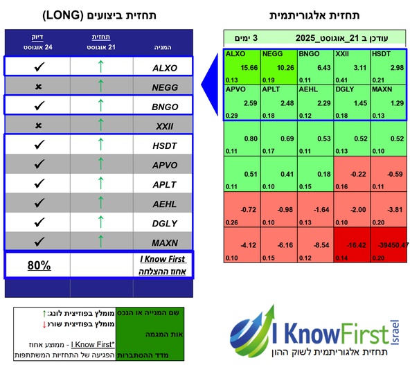 השקעות בשוק ההון