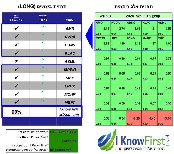 מניות להשקעה באמצעות אלגוריתם מתקדם