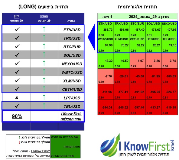 מטבעות קריפטו לקנייה