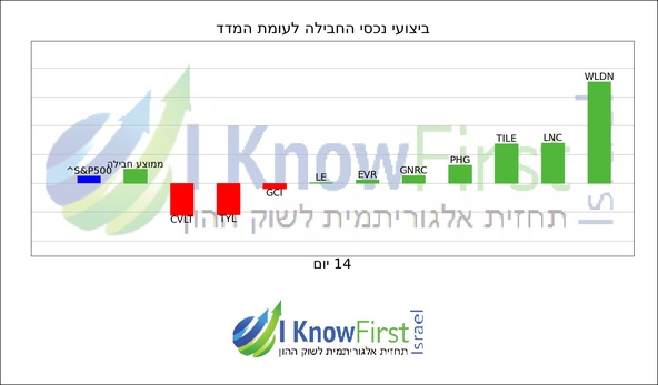 מניות להשקעה באמצעות אלגוריתם בינה מלאכותית_hebrew chart
