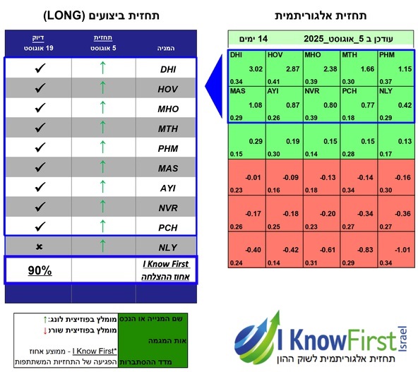 ניתוח מניות על בסיס בינה מלאכותית