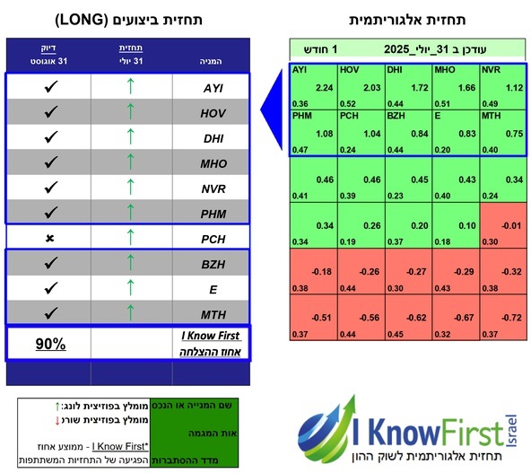 השקעות בשוק ההון