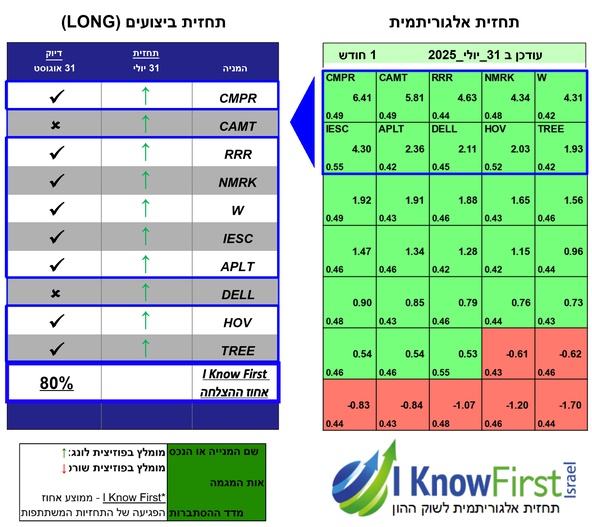 מניות לקנייה על סמך אלגוריתמים