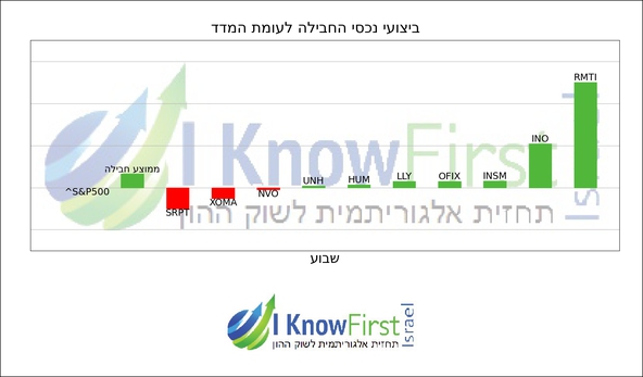 מניות להשקעה על בסיס בינה מלאכותית_hebrew chart