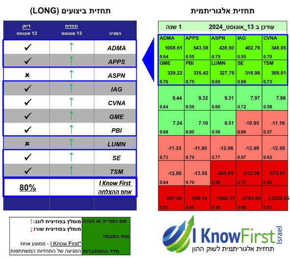 מניות מומלצות להשקעה על בסיס בינה מלאכותית