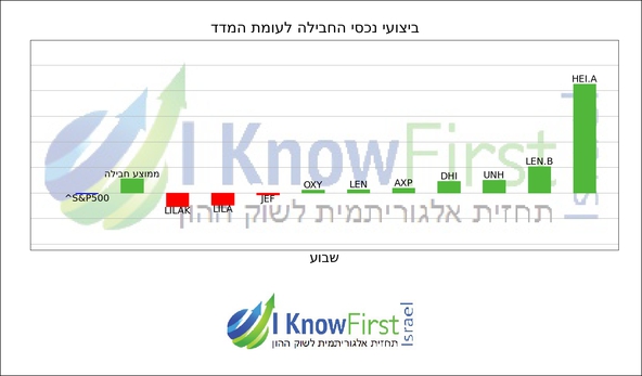 וורן באפט_hebrew chart
