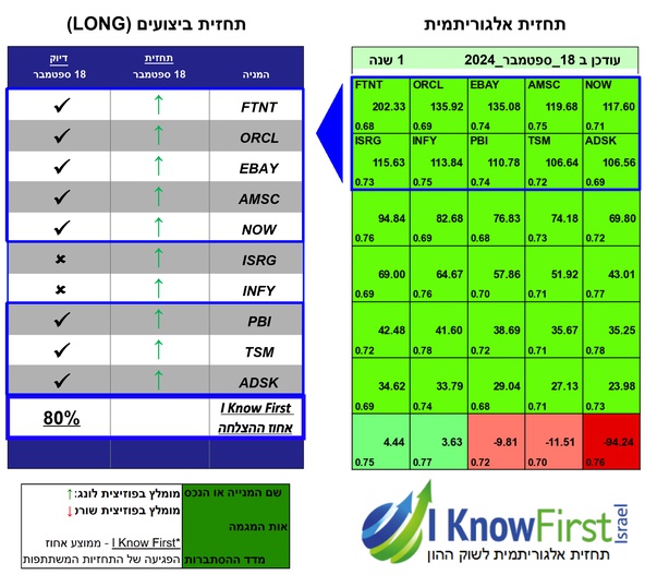 מניות להשקעה באמצעות אלגוריתם מתקדם