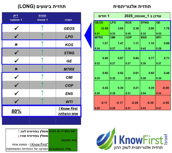 ניתוח מניות על בסיס בינה מלאכותית