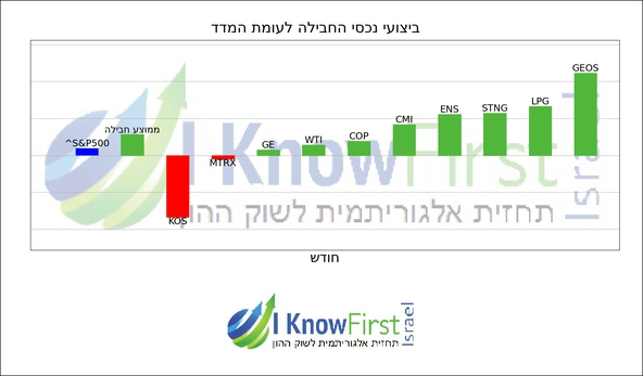ניתוח מניות על בסיס בינה מלאכותית_hebrew chart