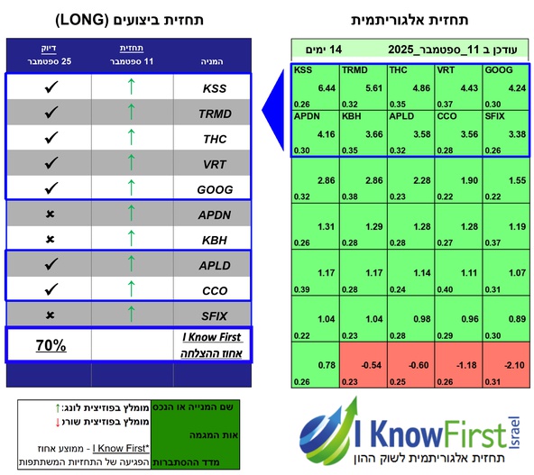 השקעות בשוק ההון