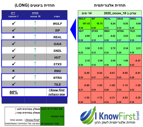 מניות מומלצות על בסיס בינה מלאכותית