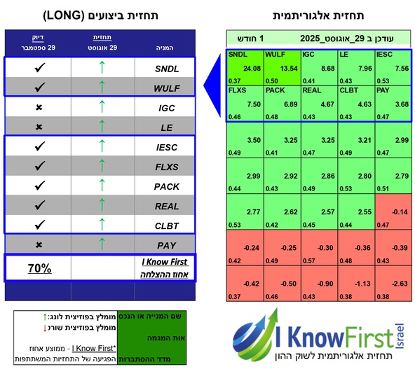 השקעות בשוק ההון