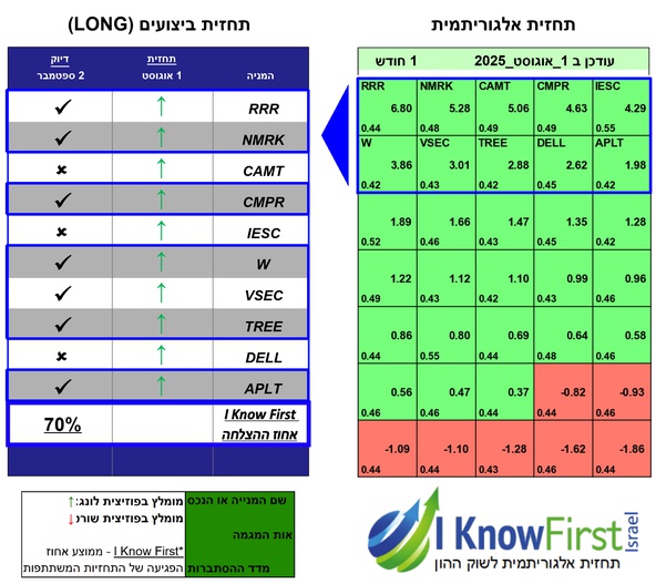השקעות בשוק ההון