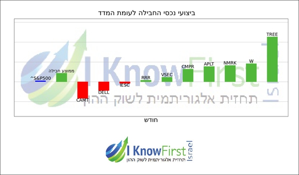 השקעות בשוק ההון_hebrew chart
