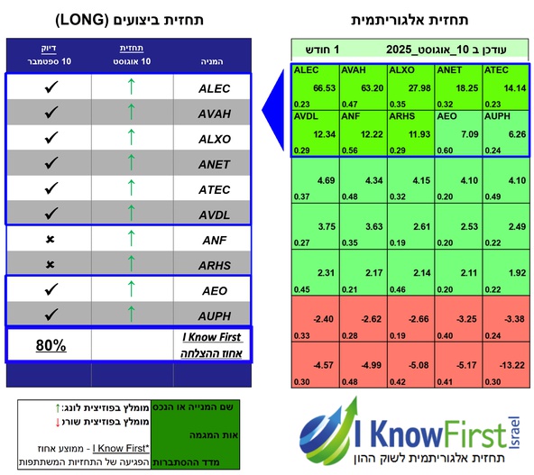 מניות לקנייה על סמך אלגוריתמים
