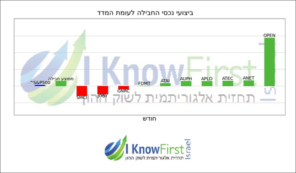 מניות להשקעה באמצעות אלגוריתם בינה מלאכותית_hebrew chart