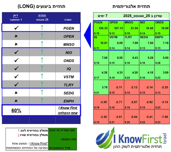 מניות לקנייה באמצעות אלגוריתם בינה מלאכותית