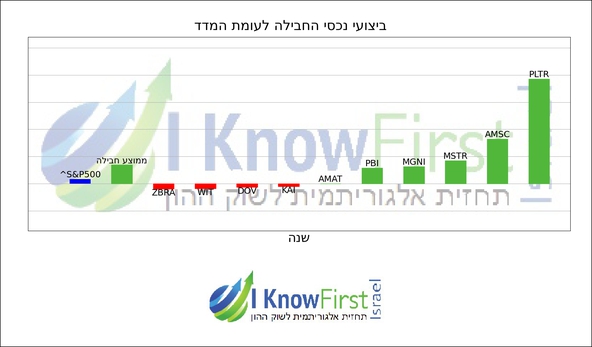 מניות טכנולוגיה _hebrew chart