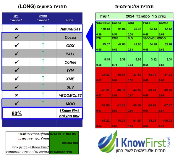 תחזית אלגוריתמית בשוק הסחורות