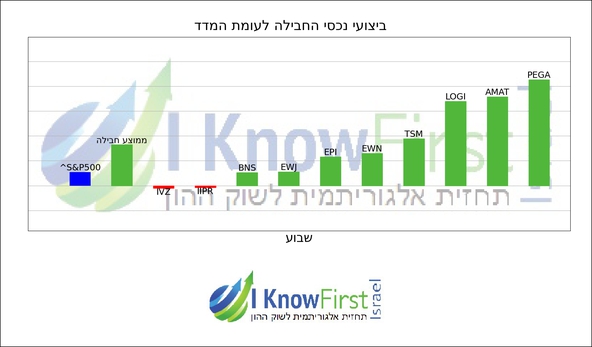 מניות דיבידנד _hebrew chart