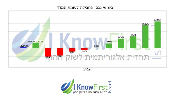 מניות דיבידנד _hebrew chart