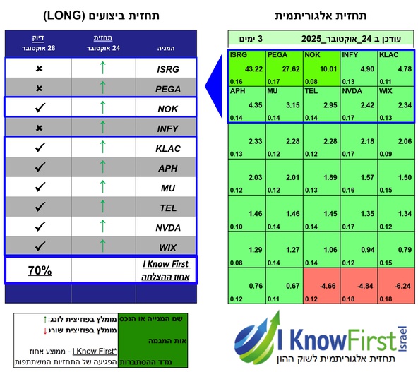 מניות מומלצות להשקעה באמצעות אלגוריתם בינה מלאכותית