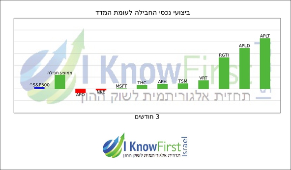 מניות לקנייה על סמך אלגוריתמים_hebrew chart