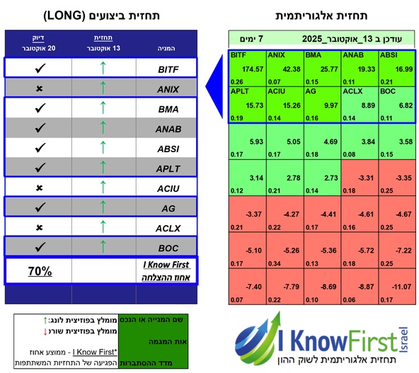 ניתוח מניות באמצעות בינה מלאכותית