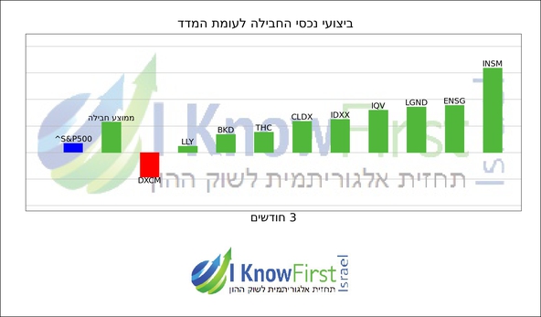 מניות מומלצות להשקעה על בסיס בינה מלאכותית_hebrew chart