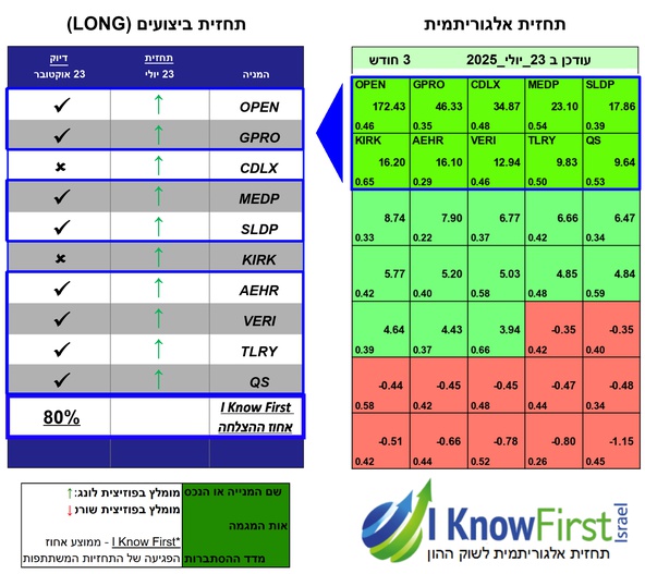 השקעות בשוק ההון