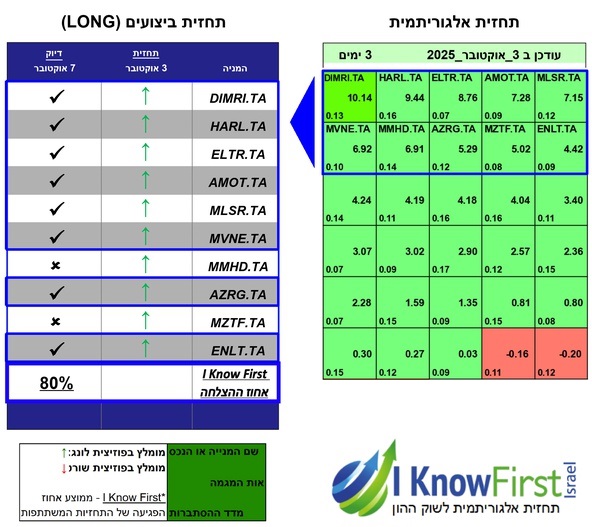 מניות ת