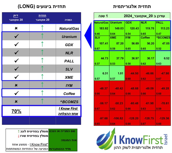תחזית סחורות