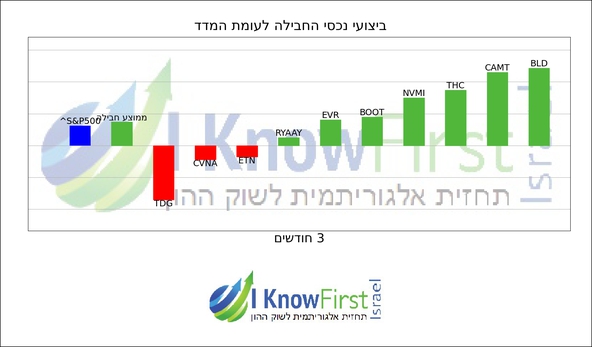 מניות וול סטריט_hebrew chart