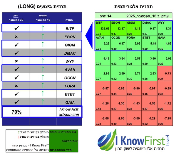 מניות מומלצות