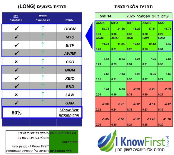 מניות מומלצות להשקעה על בסיס אלגוריתמים לומדים
