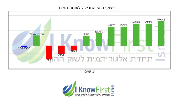 מניות מומלצות לשורט על בסיס אלגוריתמים בינה מלאכותית_hebrew chart