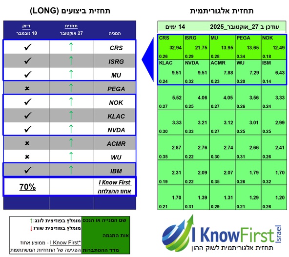 מניות להשקעה על בסיס אלגוריתמים לומדים