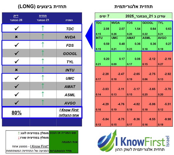 מניות מומלצות באמצעות אלגוריתמים