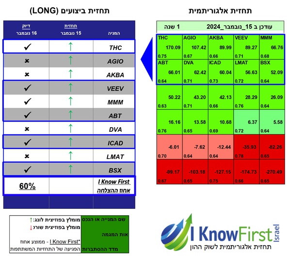 ניתוח מניות על בסיס בינה מלאכותית