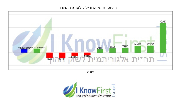 ניתוח מניות על בסיס בינה מלאכותית_hebrew chart