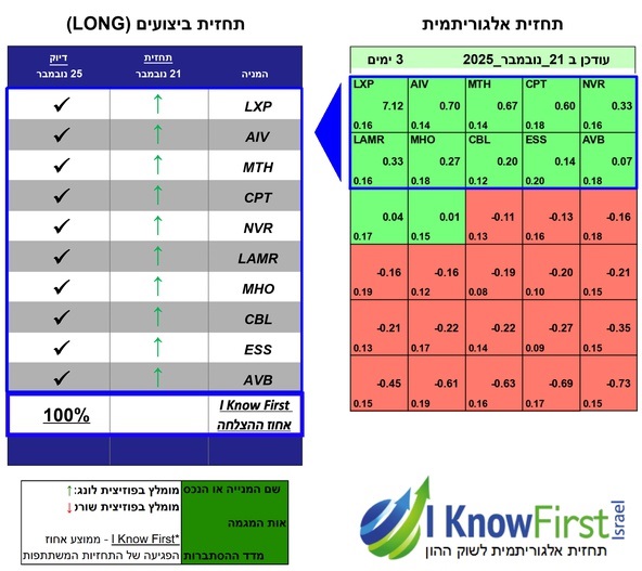 מניות מומלצות באמצעות אלגוריתם בינה מלאכותית