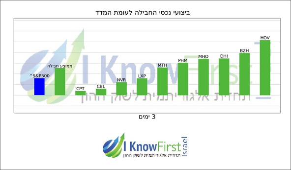 מניות להשקעה על בסיס אלגוריתמים לומדים_hebrew chart