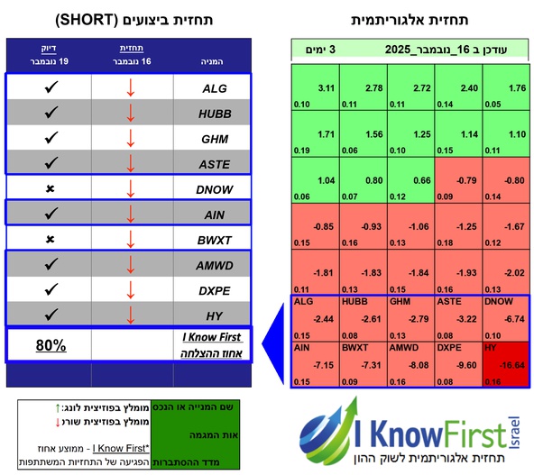מניות מומלצות לשורט על ידי אלגוריתם בינה מלאכותית