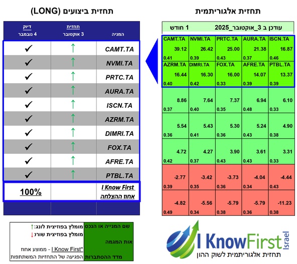 מניות בורסה תל אביב
